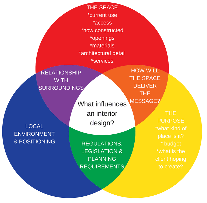 interior design brief